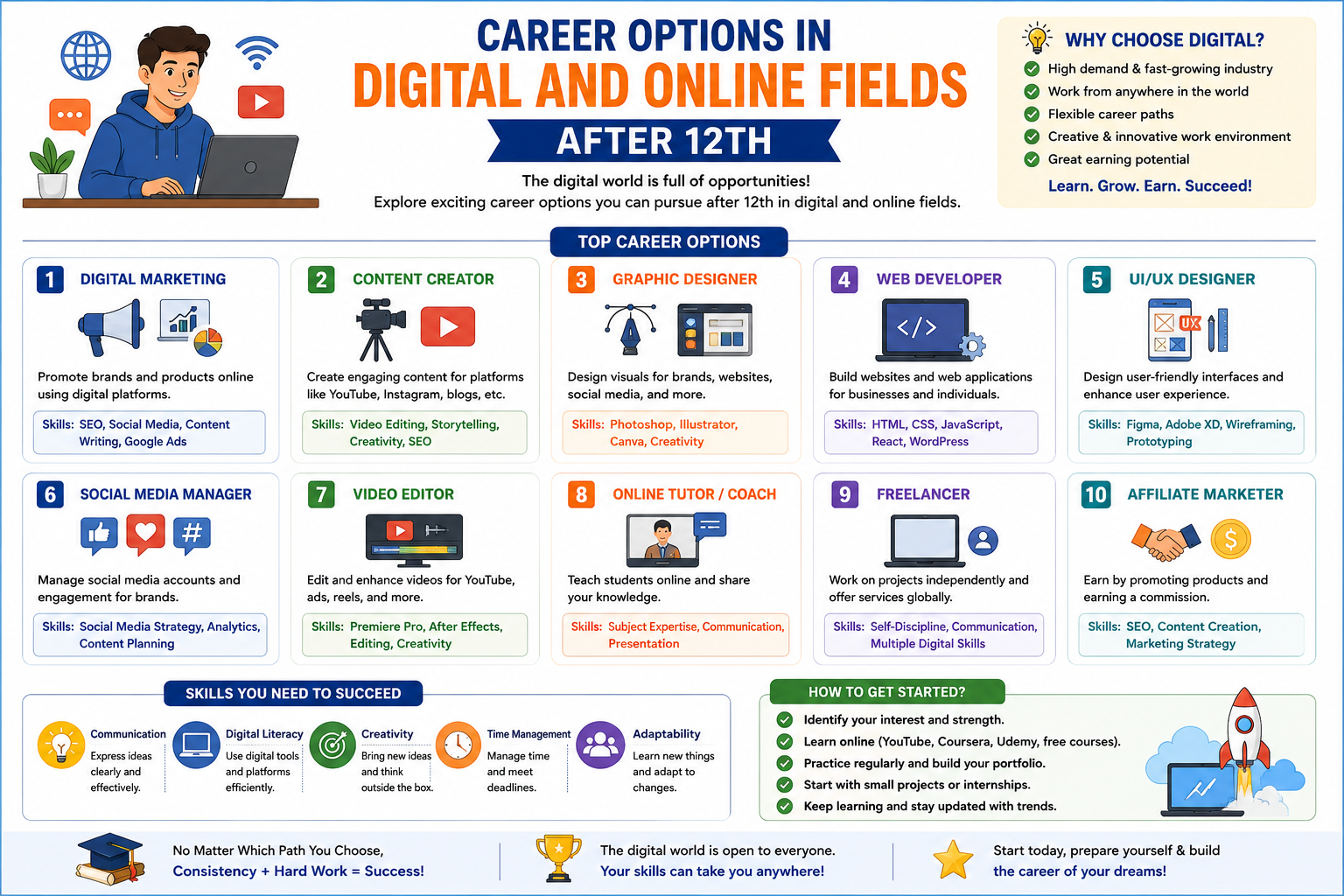 Career Options in Digital and Online Fields After 12th