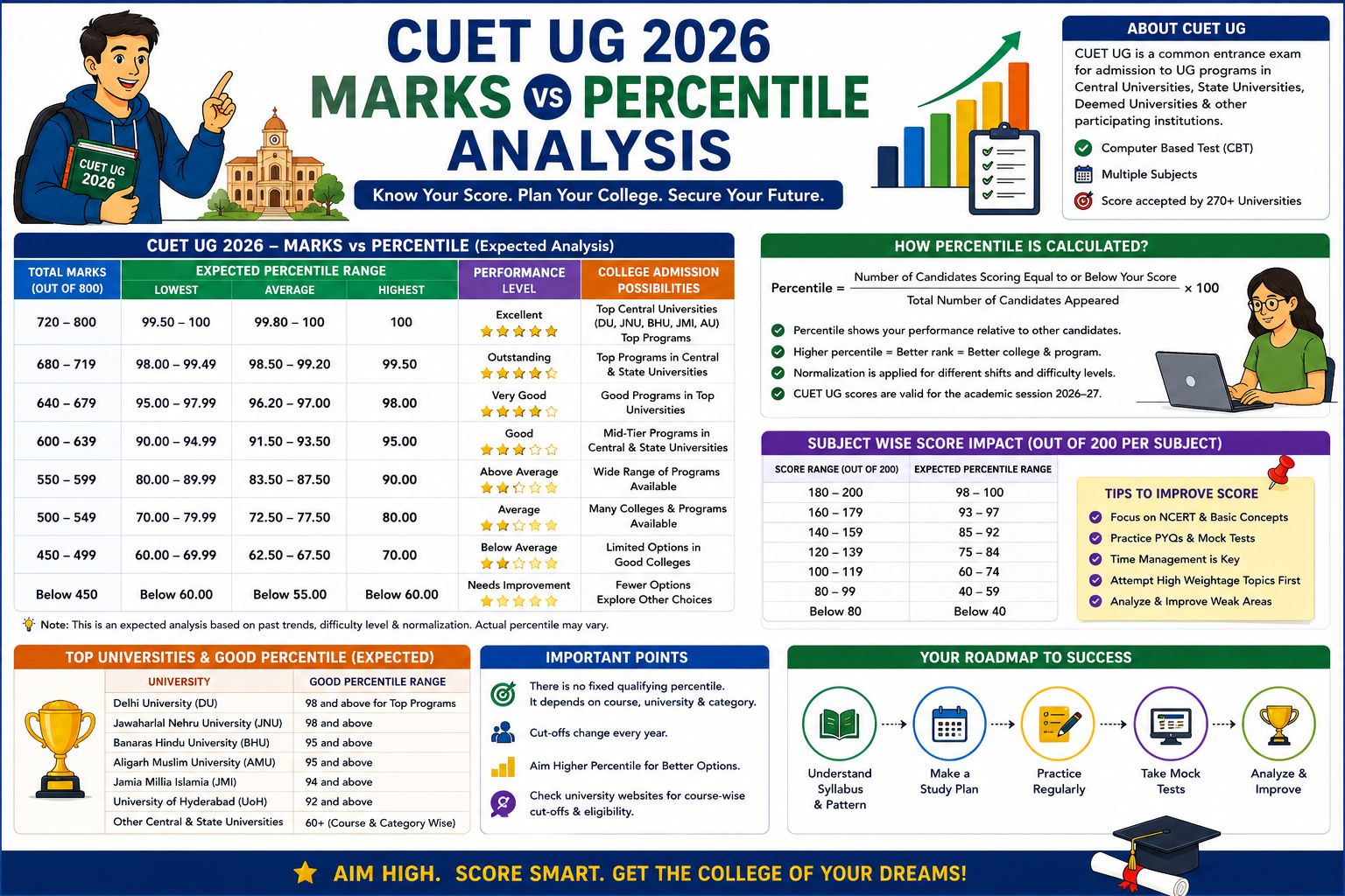 CUET UG 2026 Marks vs Percentile Analysis
