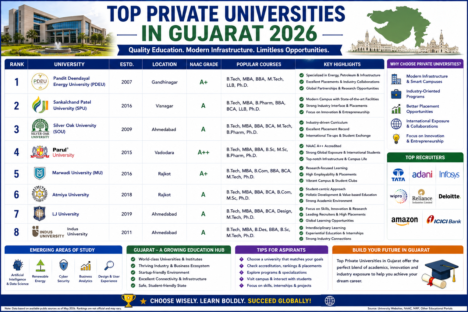 Top 10 Universities in Gujarat 2026