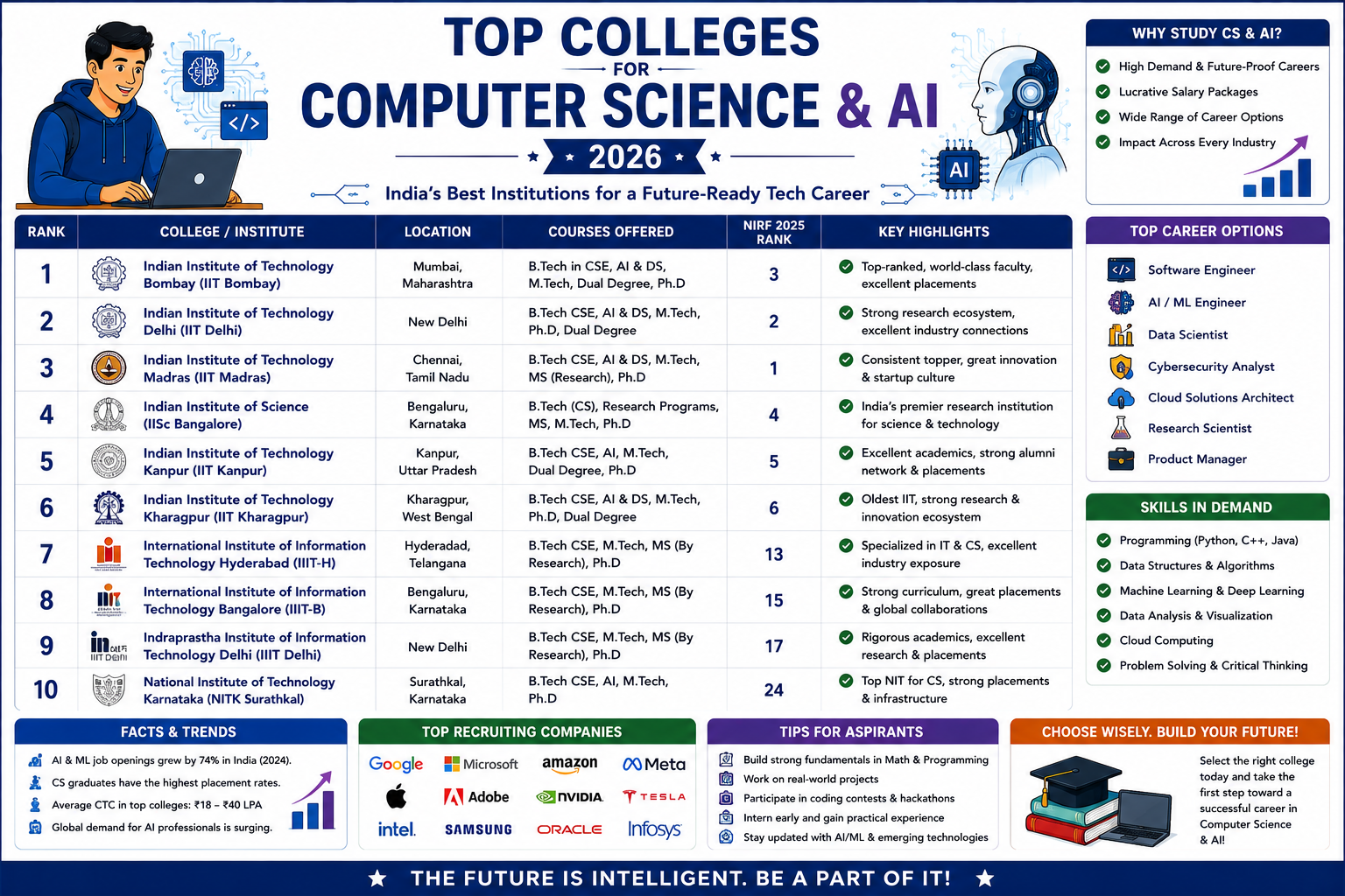 Top Colleges for Computer Science & AI