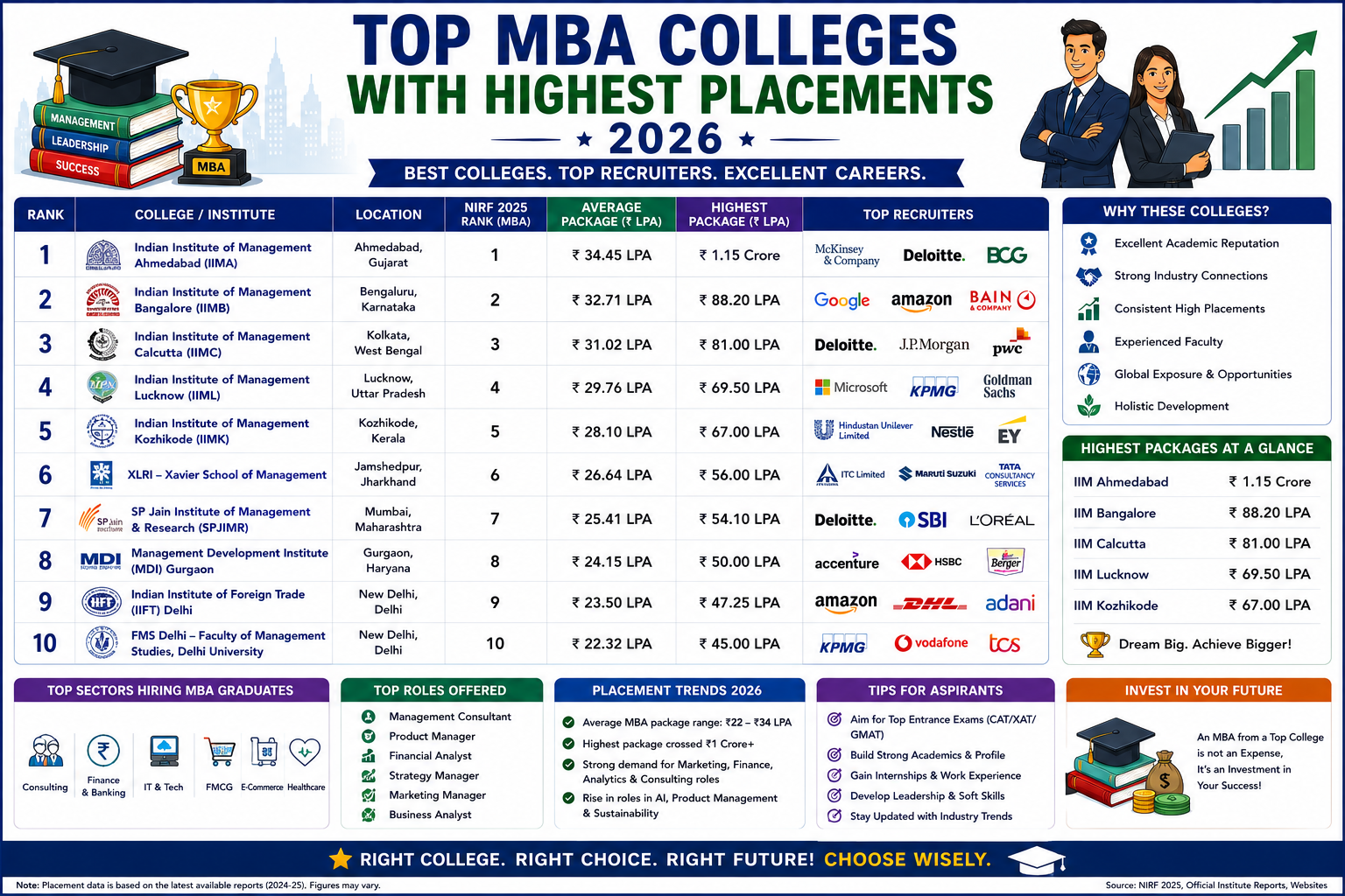 Top MBA Colleges with Highest Placements