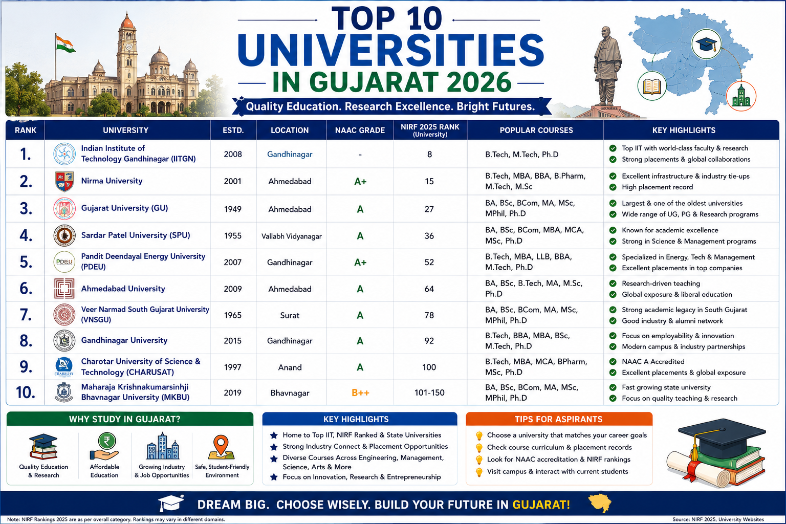 Top Private Universities in Gujarat 2026